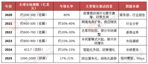 2025 - 2030全球跨境倉儲(chǔ)：企業(yè)破局突圍的必讀指南