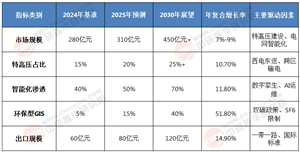 2025-2030：GIS設(shè)備