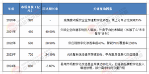 從中央廚房到數(shù)字孿生：2025-2030餐飲信息化黃金賽道投資指南