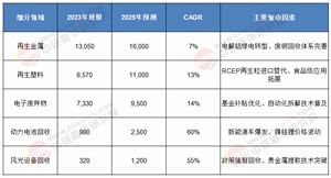 “十五五”破局之道：中國循環(huán)經(jīng)濟(jì)行業(yè)綠色轉(zhuǎn)型與價值躍升路徑