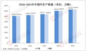 2025年中國汽車行業(yè)深度調(diào)研及未來趨勢分析