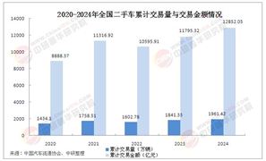 2025年中國二手車行業(yè)競爭分析及發(fā)展前景預(yù)測