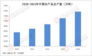 2025年中國(guó)水產(chǎn)品流通行業(yè)市場(chǎng)現(xiàn)狀分析及發(fā)展趨勢(shì)分析