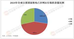 核電產(chǎn)業(yè)現(xiàn)狀分析：中國(guó)核電總規(guī)模升至世界第一