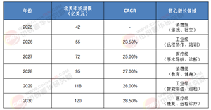 聚焦2025 - 2030：北美輕量化AR眼鏡競(jìng)爭(zhēng)格局透視及前景研判