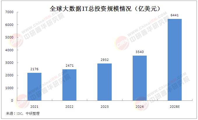 大數(shù)據(jù)行業(yè)市場調(diào)查分析：2028年中國大數(shù)據(jù)IT支出規(guī)模預(yù)計為621.7億美元
