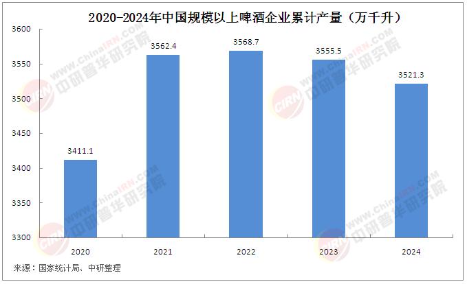 啤酒行業(yè)市場(chǎng)現(xiàn)狀調(diào)查：市場(chǎng)疲軟，頭部企業(yè)業(yè)績下滑