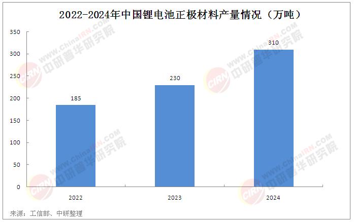 2025年中國鋰電池正極材料行業(yè)市場(chǎng)深度分析及發(fā)展趨勢(shì)預(yù)測(cè)
