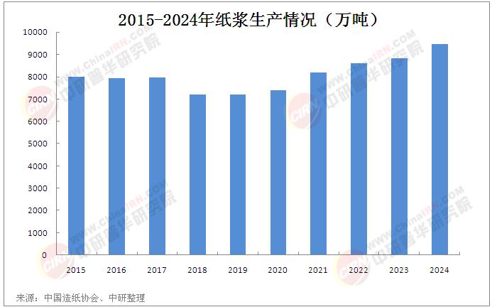 2025年中國紙漿行業(yè)市場(chǎng)深度分析及未來發(fā)展趨勢(shì)展望