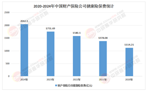 2025年中國(guó)健康險(xiǎn)行業(yè)：慢性病保險(xiǎn)市場(chǎng)崛起，如何把握黃金機(jī)遇?