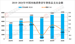 2024年中國奢侈品行業(yè)發(fā)展現(xiàn)狀級未來發(fā)展趨勢預(yù)測分析