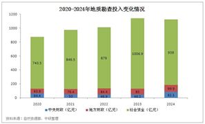 2025年中國地質(zhì)勘查行業(yè)發(fā)展環(huán)境分析及發(fā)展趨勢預(yù)測