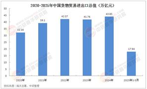 長(zhǎng)三角引領(lǐng)下的中國(guó)外貿(mào)行業(yè)：現(xiàn)狀剖析與未來(lái)趨勢(shì)展望