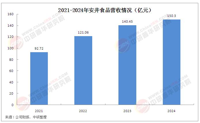 速凍食品行業(yè)競(jìng)爭(zhēng)分析：龍頭企業(yè)安井食品近年來營(yíng)收規(guī)模持續(xù)擴(kuò)大
