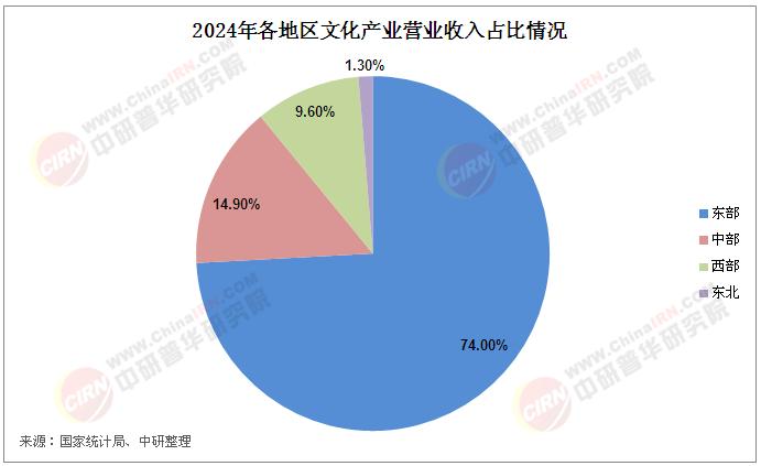 2025年中國文化產業(yè)現狀分析及發(fā)展趨勢預測