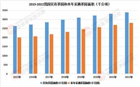 2025茶葉市場(chǎng)發(fā)展現(xiàn)狀調(diào)查及供需格局、未來(lái)趨勢(shì)分析