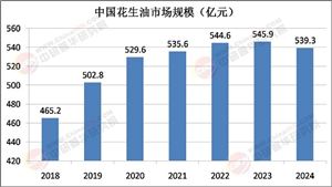 2025年花生油行業(yè)發(fā)展趨勢(shì)預(yù)測(cè)及產(chǎn)業(yè)調(diào)研報(bào)告