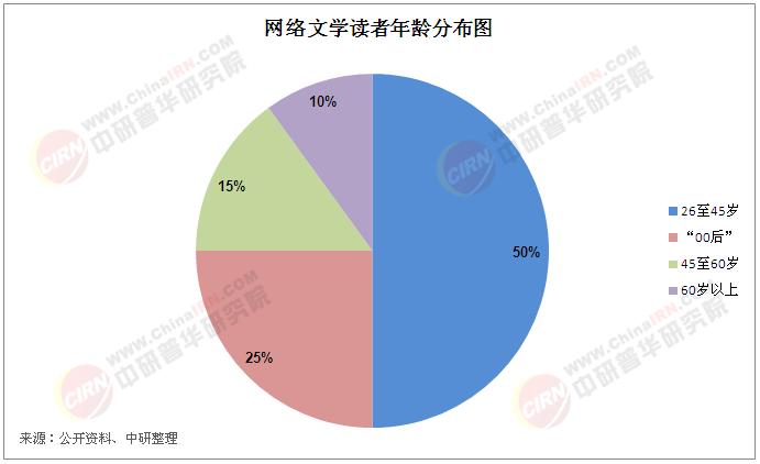2025年中國網(wǎng)絡(luò)文學(xué)行業(yè)讀者群體年齡結(jié)構(gòu)及發(fā)展趨勢分析