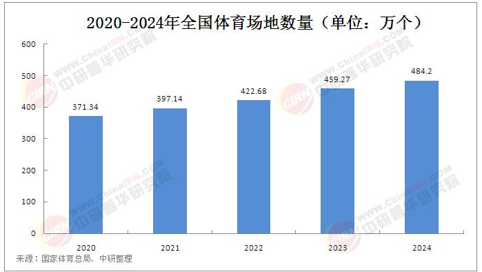 2025年中國(guó)體育場(chǎng)館行業(yè)競(jìng)爭(zhēng)分析及發(fā)展前景預(yù)測(cè)
