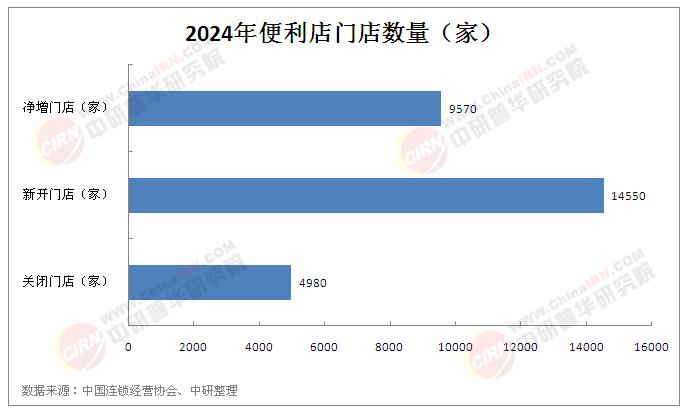 2025年中國(guó)便利店行業(yè)市場(chǎng)競(jìng)爭(zhēng)格局分析及發(fā)展趨勢(shì)預(yù)測(cè)