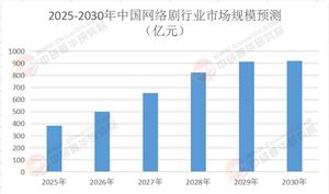 2025年中國網(wǎng)絡劇產(chǎn)業(yè)：技術重構內(nèi)容生態(tài)，分賬模式開啟黃金時代