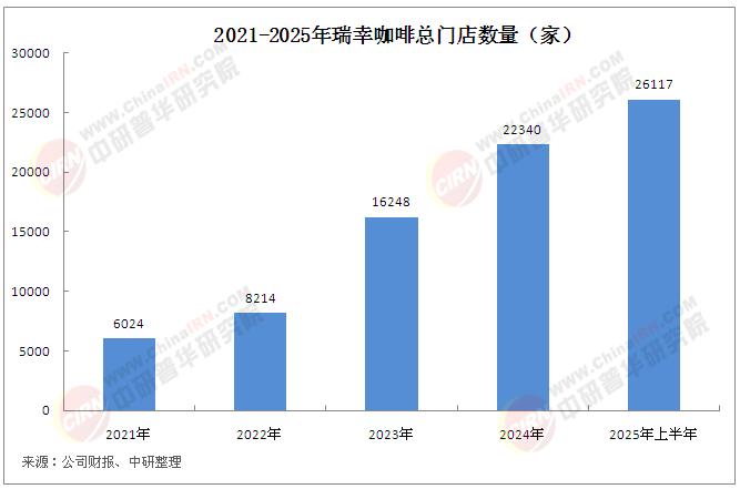2025年中國(guó)咖啡行業(yè)市場(chǎng)分析及發(fā)展趨勢(shì)預(yù)測(cè)