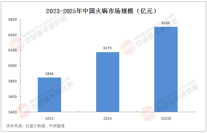 2025年中國(guó)火鍋行業(yè)市場(chǎng)發(fā)展現(xiàn)狀調(diào)查及未來(lái)趨勢(shì)預(yù)測(cè)