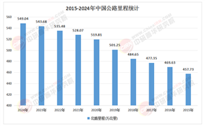 2025年中國公路建設(shè)與養(yǎng)護行業(yè)：全生命周期管理成主流，預(yù)防性養(yǎng)護占比提升