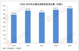 2025年中國公路物流行業(yè)市場深度調(diào)研及發(fā)展前景預(yù)測