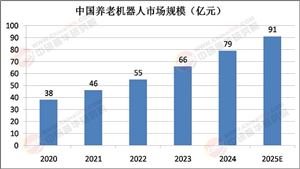2025年養(yǎng)老機(jī)器人行業(yè)：構(gòu)建可持續(xù)的產(chǎn)業(yè)生態(tài)