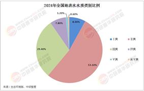 2025年中國污水處理行業(yè)發(fā)展現(xiàn)狀、細(xì)分領(lǐng)域及未來前景分析