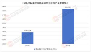 2025年智能手機(jī)行業(yè)全景調(diào)研分析 智能手機(jī)市場未來發(fā)展前景趨勢預(yù)測