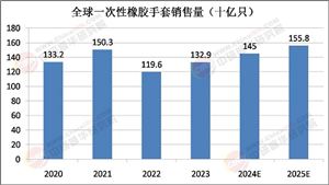 2025年一次性橡膠手套行業(yè)：技術(shù)賦能與可持續(xù)發(fā)展雙輪驅(qū)動(dòng)
