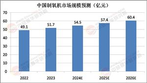 2025年制氧機(jī)行業(yè)市場調(diào)查及發(fā)展趨勢預(yù)測