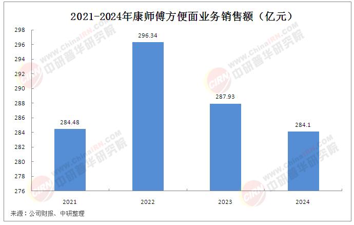 2025年中國方便面行業(yè)發(fā)展現(xiàn)狀及未來趨勢分析
