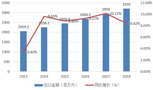 旋挖鉆機行業(yè)發(fā)展趨勢及市場進(jìn)出口預(yù)測2024