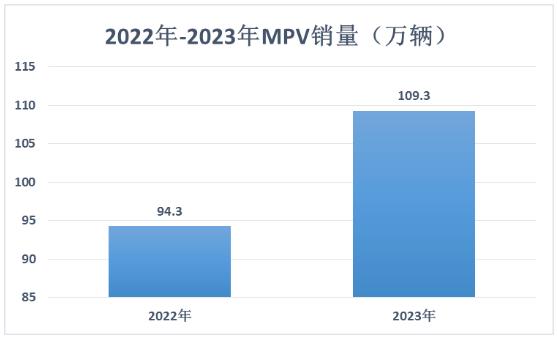 商務(wù)車市場占比、發(fā)展趨勢及現(xiàn)狀分析2024