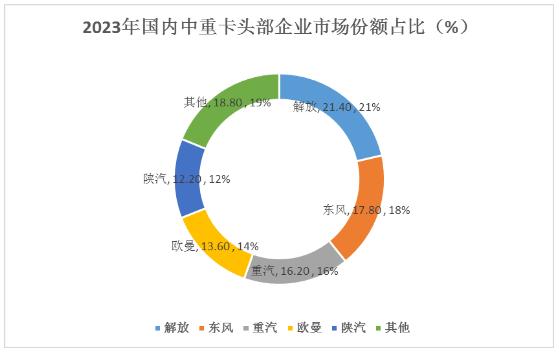 重卡汽車市場份額及未來行業(yè)發(fā)展趨勢分析