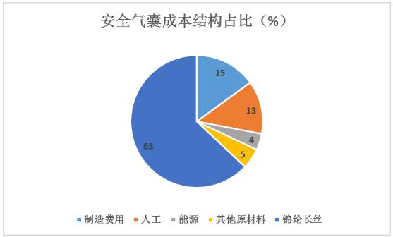 汽車安全氣囊行業(yè)未來發(fā)展趨勢及重點企業(yè)對比分析