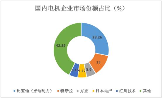 新能源汽車電機行業(yè)未來發(fā)展趨勢、競爭格局及市場份額分析