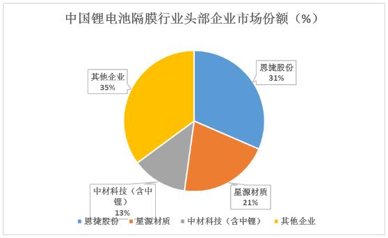 中國及全球鋰電池隔膜行業(yè)競爭格局及未來創(chuàng)新方向分析