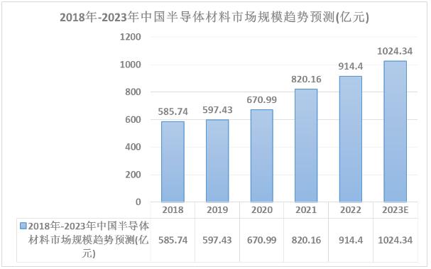 全球及中國半導體材料市場規(guī)模及行業(yè)產(chǎn)業(yè)鏈上中下游分析