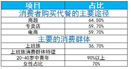 代餐食品行業(yè)領域主要細分、消費主力及未來發(fā)展趨勢分析
